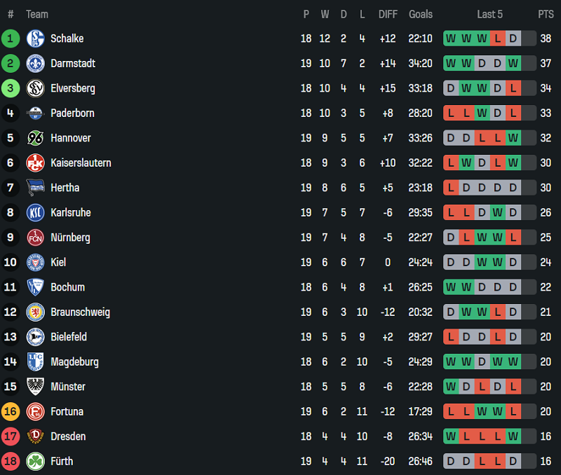 Nhận định, soi kèo Paderborn vs Preussen Munster, 19h30 ngày 25/1: Lại thắng - Ảnh 4