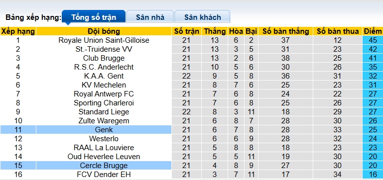Nhận định, soi kèo Genk vs Cercle Brugge, 22h00 ngày 25/01: Chia điểm! - Ảnh 1