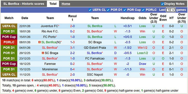 Nhận định, soi kèo Benfica vs Estrela Amadora, 1h ngày 26/1: Áp đảo - Ảnh 2