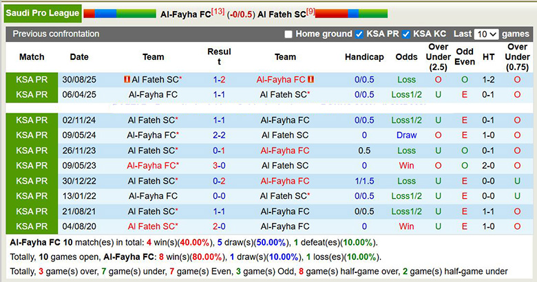 Nhận định, soi kèo Al-Fayha vs Al Fateh, 0h30 ngày 26/1: Sa sút - Ảnh 1