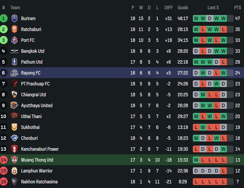 Nhận định, soi kèo Muangthong United vs Rayong FC, 19h00 ngày 25/1: Thua tiếp - Ảnh 4