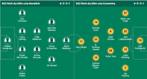 Nhận định, soi kèo Norwich vs Coventry - Ảnh 1