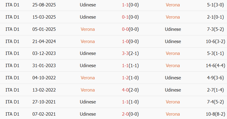 Soi kèo góc Hellas Verona vs Udinese, 02h45 ngày 27/01 - Ảnh 3