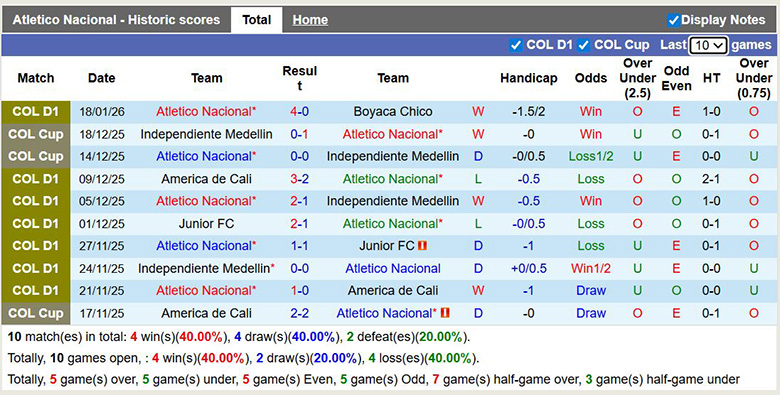 Nhận định, soi kèo Atletico Nacional vs Jaguares de Cordoba, 8h ngày 27/1: Vùi dập - Ảnh 2