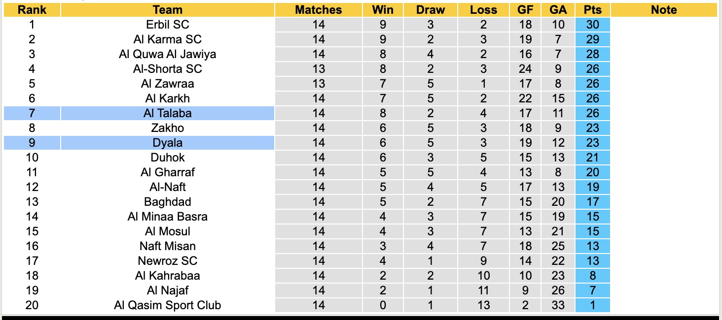 Nhận định, soi kèo Al Talaba vs Dyala, 19h00 ngày 27/1: Tin tưởng Al Talaba - Ảnh 1