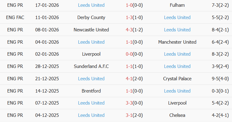 Soi kèo góc Everton vs Leeds, 03h00 ngày 27/01 - Ảnh 2