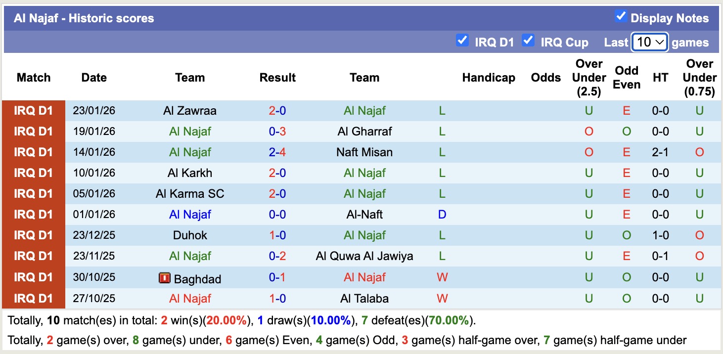 Nhận định, soi kèo Al Najaf vs Zakho, 19h00 ngày 27/1: Không biết đâu là bờ - Ảnh 4