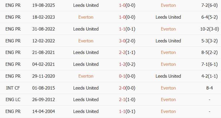 Soi kèo góc Everton vs Leeds, 03h00 ngày 27/01 - Ảnh 3