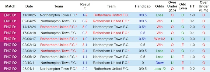 Nhận định, soi kèo Rotherham vs Northampton, 2h45 ngày 28/1: Chủ nhà sa sút - Ảnh 4