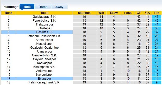 Nhận định, soi kèo Eyupspor vs Besiktas, 0h00 ngày 27/1: Thắng là được - Ảnh 4