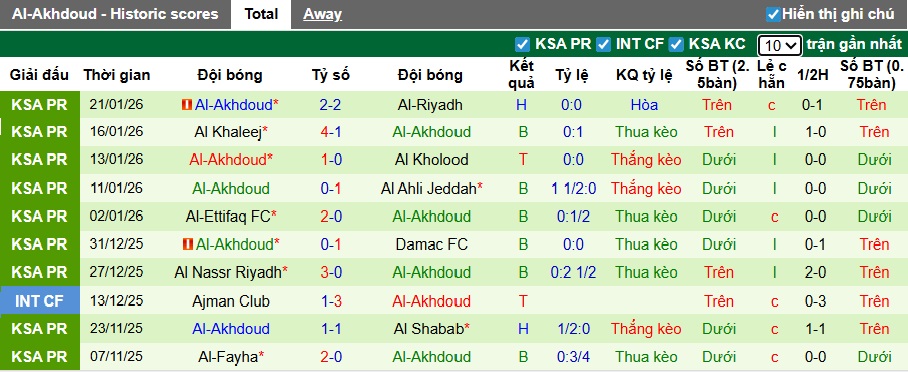 Nhận định, soi kèo Al Ittihad vs Al-Okhdood, 00h30 ngày 27/01: Khó thắng cách biệt - Ảnh 3