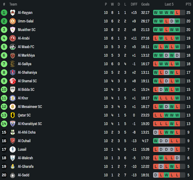 Nhận định, soi kèo Al Shahaniya vs Al Shamal, 22h30 ngày 27/1: Thắng tiếp - Ảnh 4