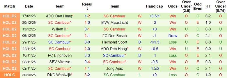 Nhận định, soi kèo FC Emmen vs Cambuur, 02h00 ngày 28/1: Niềm tin cửa trên - Ảnh 2