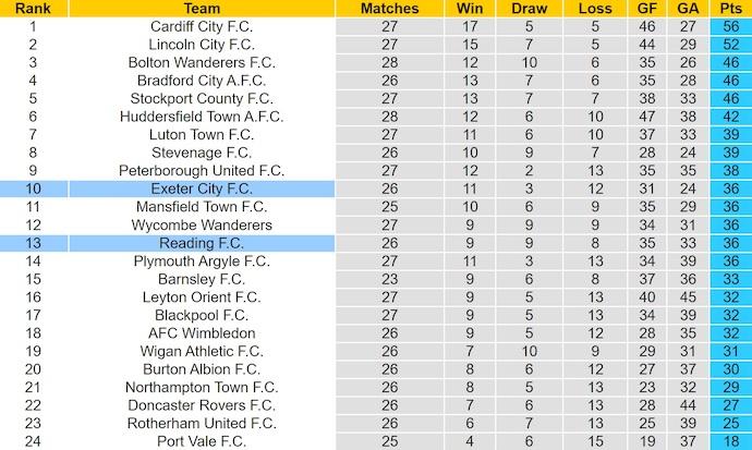 Nhận định, soi kèo Reading vs Exeter City, 3h00 ngày 28/1: Chủ nhà gặp khó - Ảnh 5