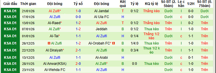 Nhận định, soi kèo Al Jubail vs Al Zulfi, 21h55 ngày 26/1: Dấu mốc quan trọng - Ảnh 3
