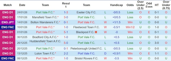 Nhận định, soi kèo Port Vale vs Wimbledon, 2h45 ngày 28/1: Điểm tựa sân nhà - Ảnh 2