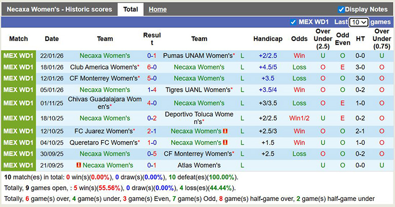 Nhận định, soi kèo Nữ Necaxa vs Nữ Pachuca, 7h ngày 27/1: Chênh lệch - Ảnh 2