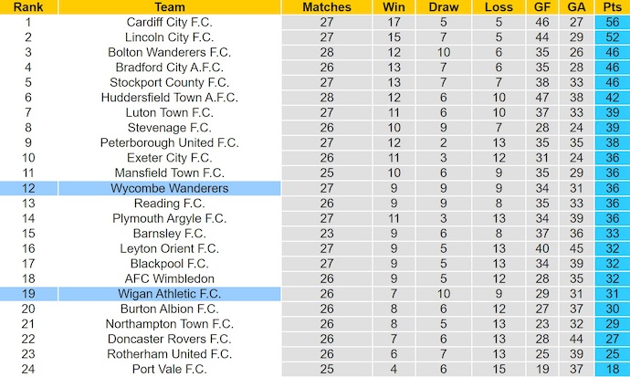 Nhận định, soi kèo Wycombe vs Wigan, 2h45 ngày 28/1: Tin ở chủ nhà - Ảnh 5