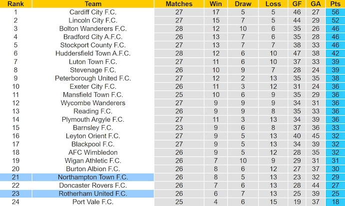 Nhận định, soi kèo Rotherham vs Northampton, 2h45 ngày 28/1: Chủ nhà sa sút - Ảnh 5