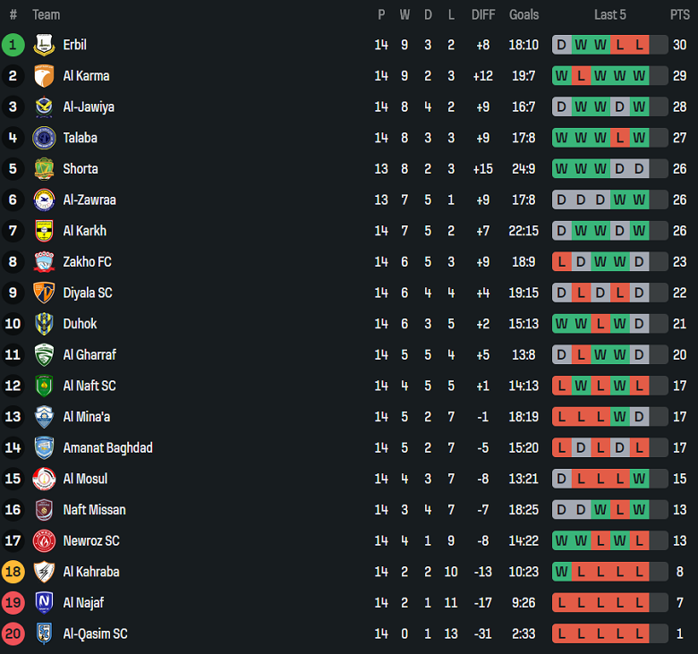 Nhận định, soi kèo Al Shorta vs Naft Misan, 21h30 ngày 27/1: Đối thủ yêu thích - Ảnh 4