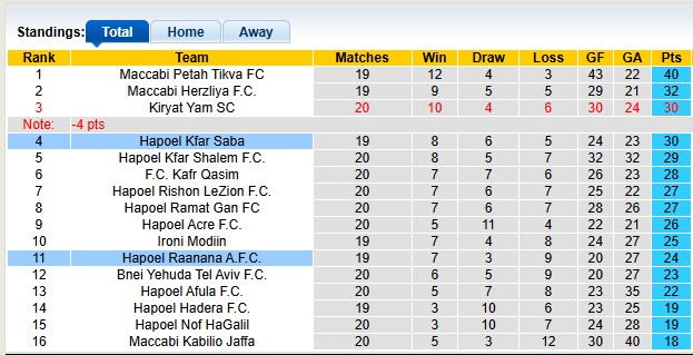 Nhận định, soi kèo Hapoel Raanana vs Hapoel Kfar Saba, 0h00 ngày 27/1: Xích lại gần nhau - Ảnh 4