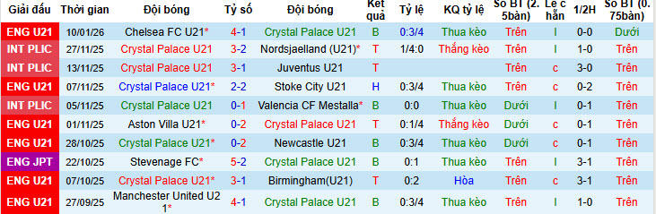 Nhận định, soi kèo U21 Crystal Palace vs U21 Derby County, 20h00 ngày 26/1: Tiếp tục mất điểm - Ảnh 2