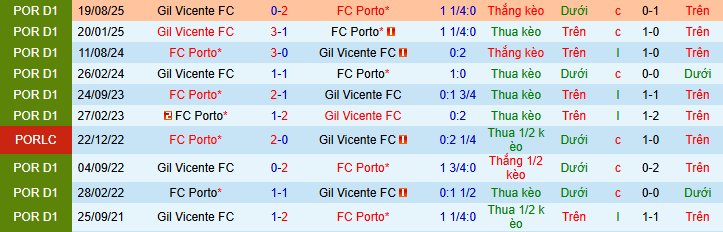 Nhận định, soi kèo Porto vs Gil Vicente - Ảnh 4