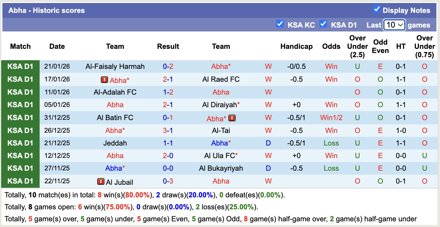 Nhận định, soi kèo Abha vs Al-Jabalain, 19h55 ngày 27/1: Vững chắc ngôi đầu - Ảnh 4