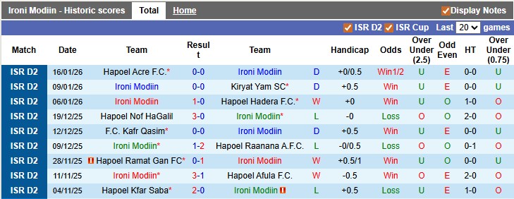 Nhận định, soi kèo Ironi Modiin vs Maccabi Herzliya, 0h00 ngày 27/1: Điểm số đầu tiên - Ảnh 6