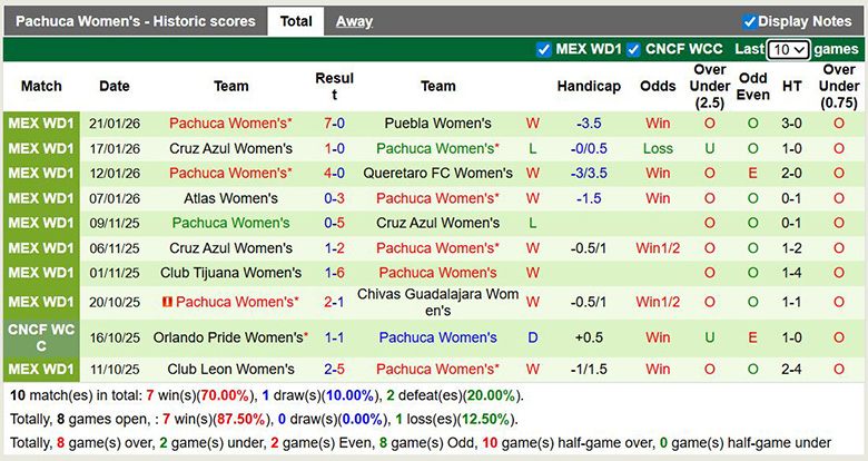 Nhận định, soi kèo Nữ Necaxa vs Nữ Pachuca, 7h ngày 27/1: Chênh lệch - Ảnh 3