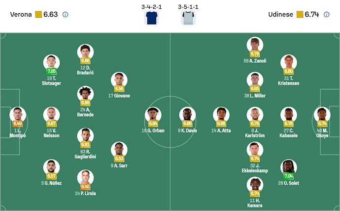 Nhận định, soi kèo Verona vs Udinese, 2h45 ngày 27/1: Cơ hội cho khách - Ảnh 7