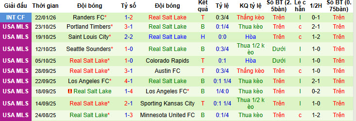 Nhận định, soi kèo Brondby vs Real Salt Lake, 21h00 ngày 26/1: Dàn trải sức lực - Ảnh 2