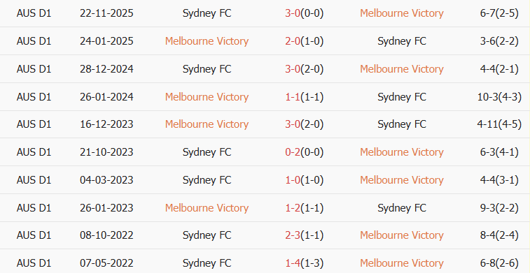 Soi kèo góc Melbourne Victory vs Sydney, 13h40 ngày 26/01 - Ảnh 3