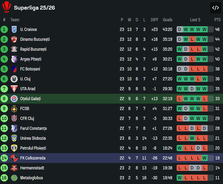 Nhận định, soi kèo Otelul vs Csikszereda, 22h00 ngày 26/1: Khó tránh thất bại - Ảnh 4