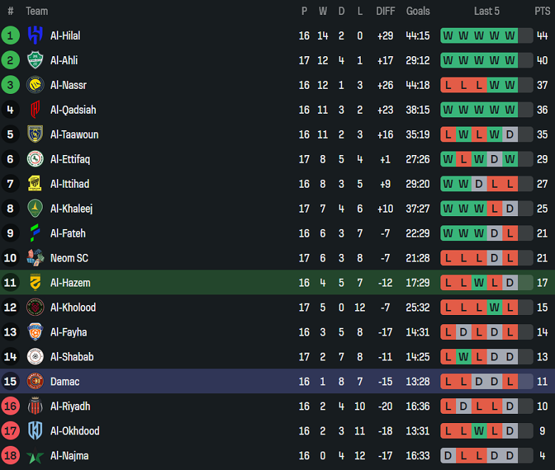 Nhận định, soi kèo Al Hazem vs Damac, 22h20 ngày 26/1: Chia điểm - Ảnh 4