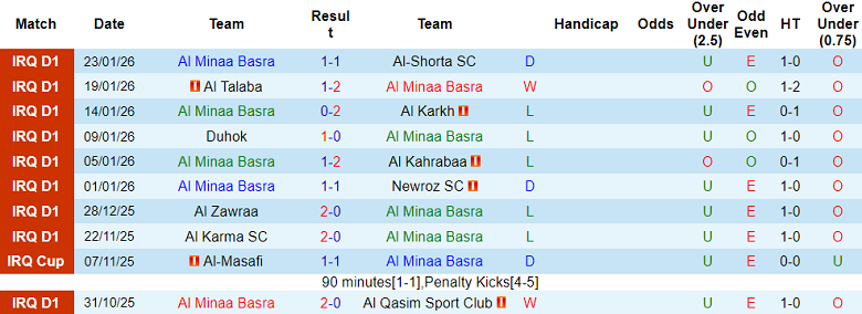 Nhận định, soi kèo Al Minaa vs Al Naft, 19h00 ngày 28/1: Chia điểm? - Ảnh 1