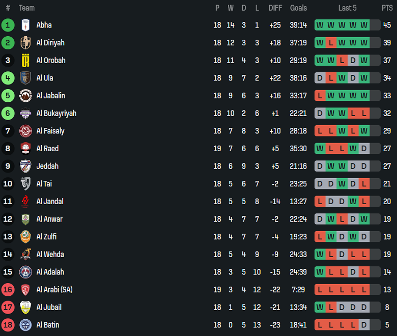Nhận định, soi kèo Al Tai vs Al Orobah, 19h50 ngày 28/1: Tin vào cửa dưới - Ảnh 4