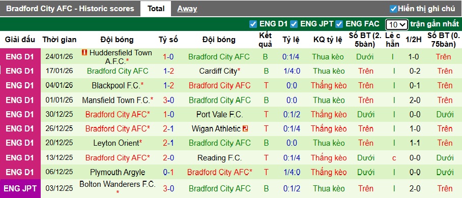 Nhận định, soi kèo Lincoln vs Bradford, 02h45 ngày 28/01: Bệ phóng sân nhà - Ảnh 3