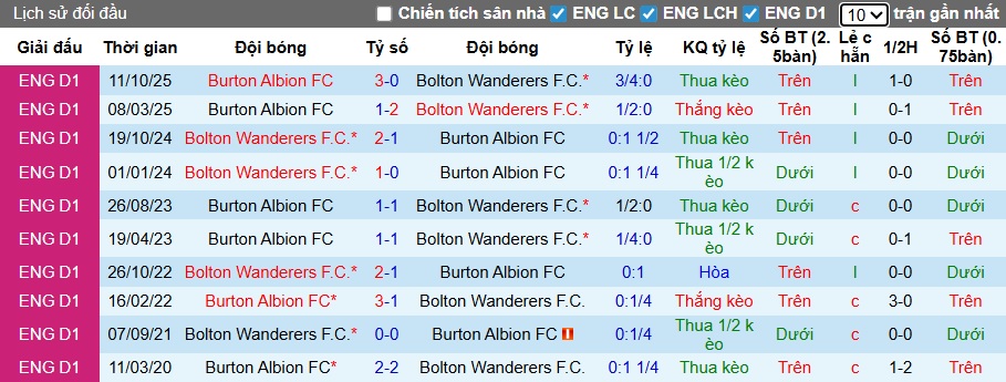 Nhận định, soi kèo Bolton vs Burton Albion, 02h45 ngày 28/01: Chủ nhà thắng nhọc - Ảnh 2