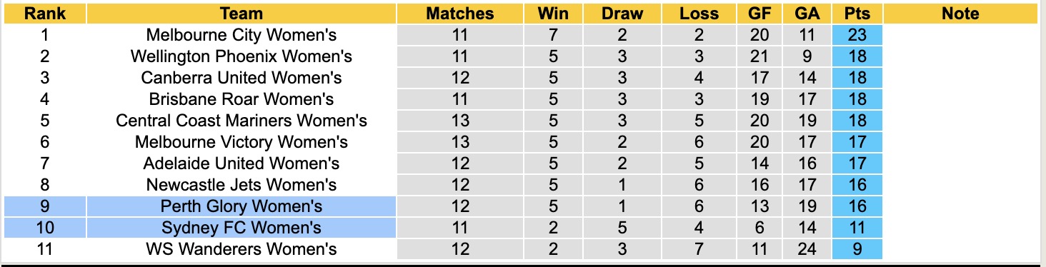 Nhận định, soi kèo Nữ Perth Glory vs Nữ Sydney, 18h00 ngày 28/1: Tin tưởng chủ nhà - Ảnh 2
