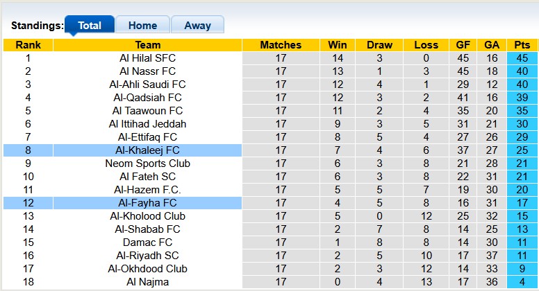 Nhận định, soi kèo Al-Fayha vs Al-Khaleej, 0h30 ngày 29/1: Khách lấn chủ - Ảnh 4