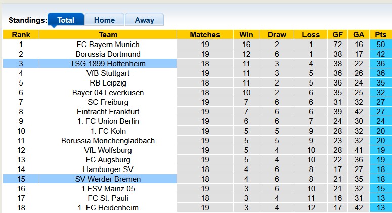 Nhận định, soi kèo Bremen vs Hoffenheim, 2h30 này 28/1: Mất phương hướng - Ảnh 4
