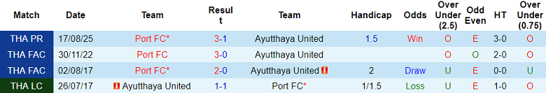 Nhận định, soi kèo Port FC vs Ayutthaya United, 19h00 ngày 28/1: Game dễ - Ảnh 3