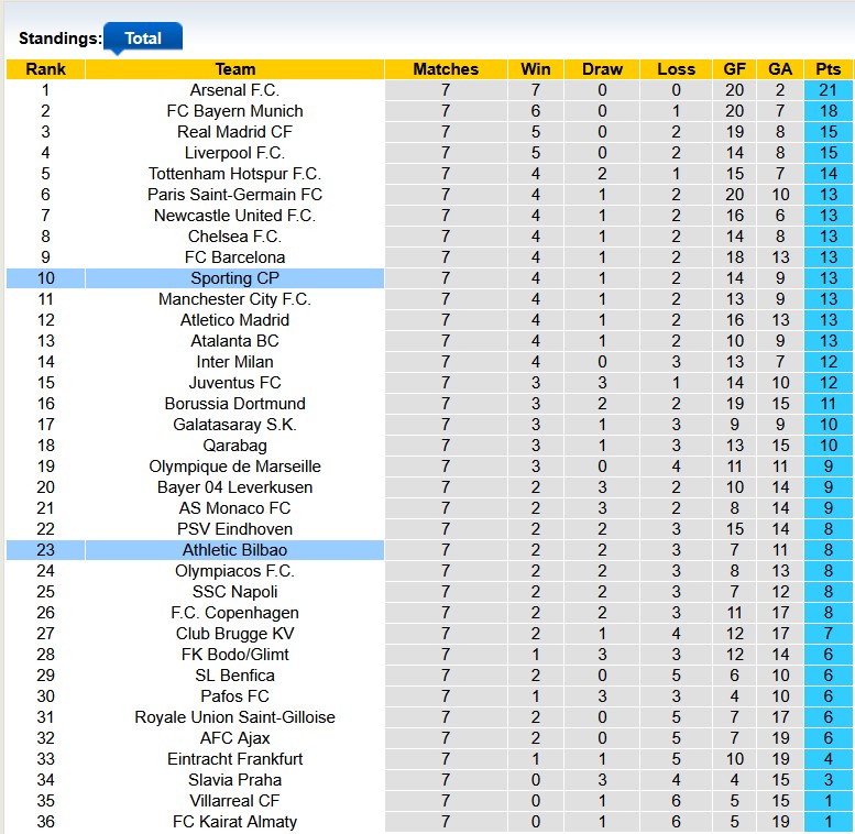 Nhận định, soi kèo Bilbao vs Sporting Lisbon, 3h00 ngày 29/1: Phó mặc cho số phận - Ảnh 4