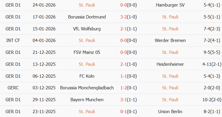 Soi kèo góc St. Pauli vs RB Leipzig, 02h30 ngày 28/01 - Ảnh 1