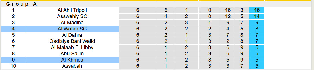 Nhận định, soi kèo Al Khmes vs Al Watan, 20h30 ngày 27/1: Đứt mạch bất bại - Ảnh 4