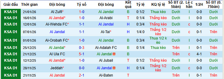 Nhận định, soi kèo Al Jandal vs Al Anwar, 19h55 ngày 27/1: Tự tin cắt đuôi đối thủ - Ảnh 2