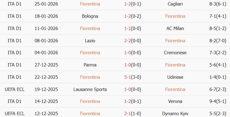 Soi kèo góc Fiorentina vs Como, 03h00 ngày 28/01 - Ảnh 1