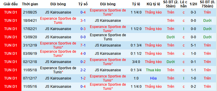 Nhận định, soi kèo Esperance Sportive de Tunis vs Kairouanaise, 20h00 ngày 27/1: Xây chắc ngôi đầu - Ảnh 4