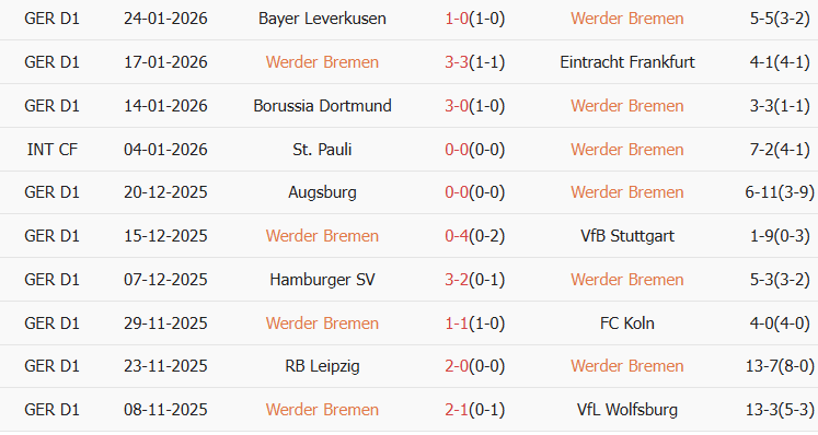 Soi kèo góc Werder Bremen vs Hoffenheim, 02h30 ngày 28/01 - Ảnh 1